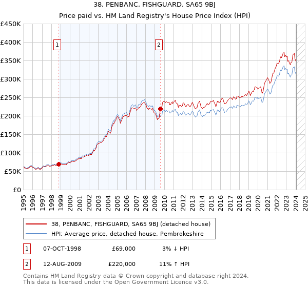 38, PENBANC, FISHGUARD, SA65 9BJ: Price paid vs HM Land Registry's House Price Index