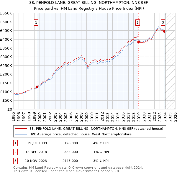 38, PENFOLD LANE, GREAT BILLING, NORTHAMPTON, NN3 9EF: Price paid vs HM Land Registry's House Price Index