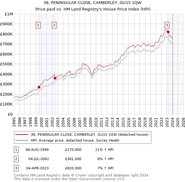 38, PENINSULAR CLOSE, CAMBERLEY, GU15 1QW: Price paid vs HM Land Registry's House Price Index