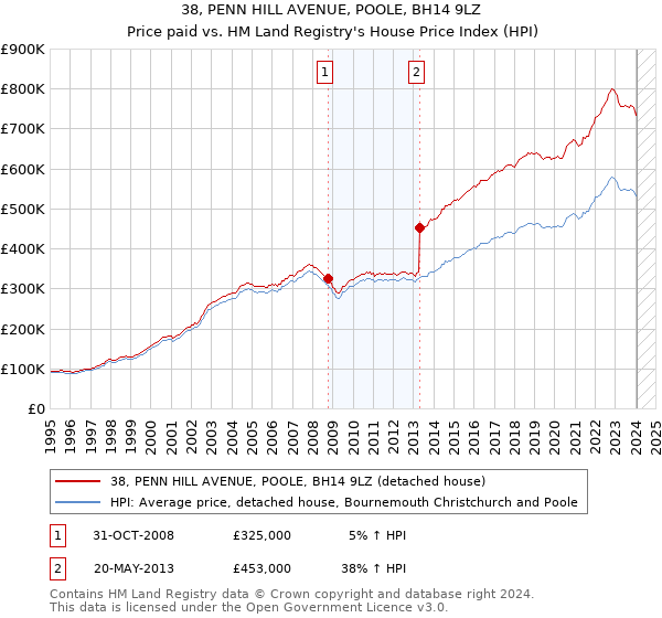 38, PENN HILL AVENUE, POOLE, BH14 9LZ: Price paid vs HM Land Registry's House Price Index