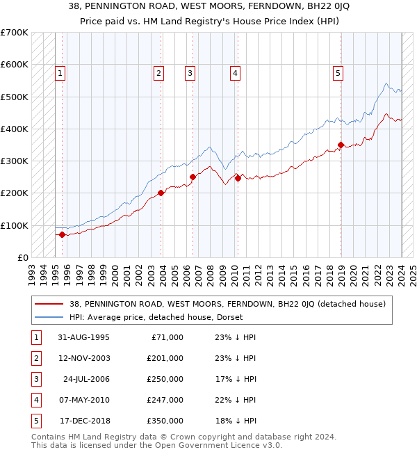38, PENNINGTON ROAD, WEST MOORS, FERNDOWN, BH22 0JQ: Price paid vs HM Land Registry's House Price Index