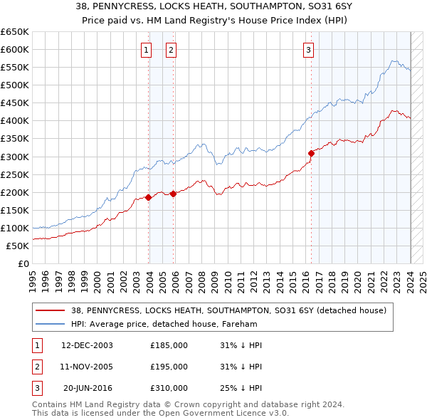 38, PENNYCRESS, LOCKS HEATH, SOUTHAMPTON, SO31 6SY: Price paid vs HM Land Registry's House Price Index