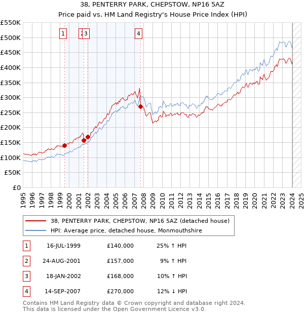 38, PENTERRY PARK, CHEPSTOW, NP16 5AZ: Price paid vs HM Land Registry's House Price Index