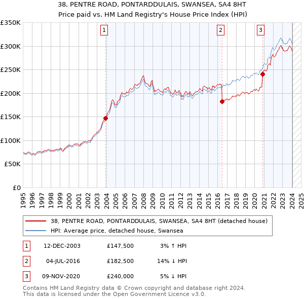 38, PENTRE ROAD, PONTARDDULAIS, SWANSEA, SA4 8HT: Price paid vs HM Land Registry's House Price Index