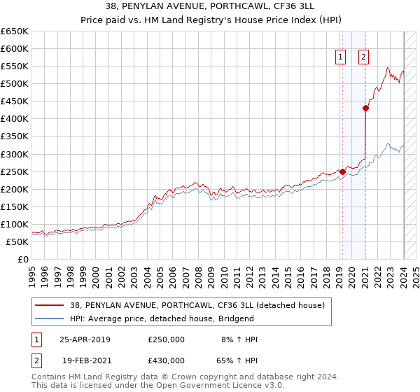 38, PENYLAN AVENUE, PORTHCAWL, CF36 3LL: Price paid vs HM Land Registry's House Price Index