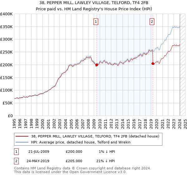 38, PEPPER MILL, LAWLEY VILLAGE, TELFORD, TF4 2FB: Price paid vs HM Land Registry's House Price Index
