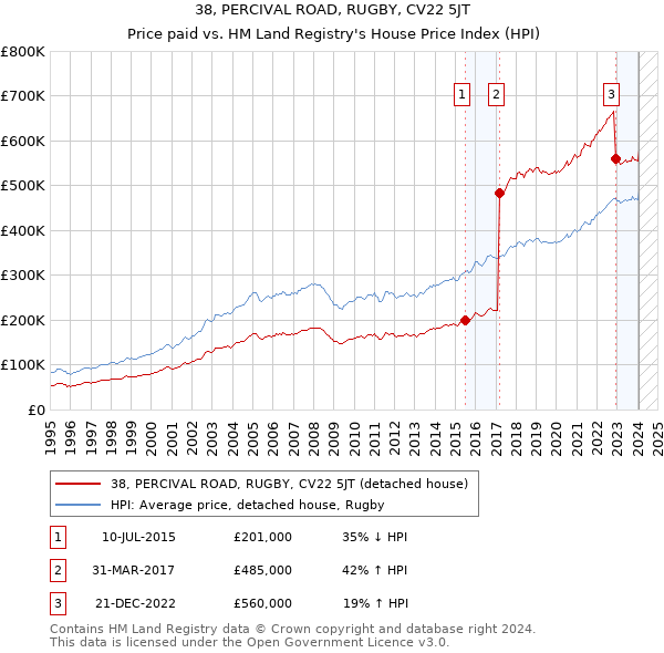 38, PERCIVAL ROAD, RUGBY, CV22 5JT: Price paid vs HM Land Registry's House Price Index