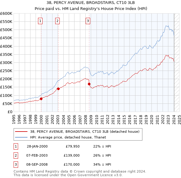 38, PERCY AVENUE, BROADSTAIRS, CT10 3LB: Price paid vs HM Land Registry's House Price Index