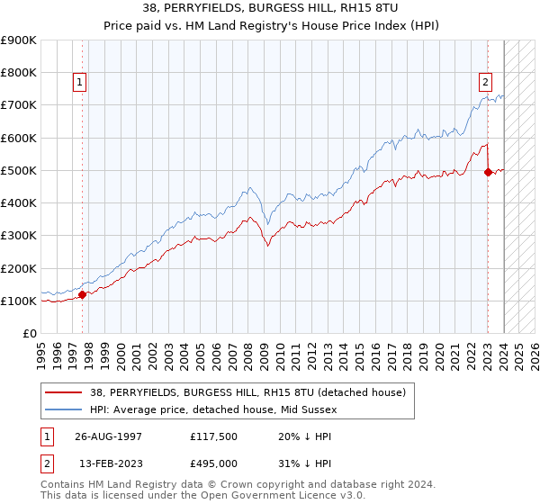 38, PERRYFIELDS, BURGESS HILL, RH15 8TU: Price paid vs HM Land Registry's House Price Index
