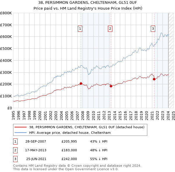 38, PERSIMMON GARDENS, CHELTENHAM, GL51 0UF: Price paid vs HM Land Registry's House Price Index