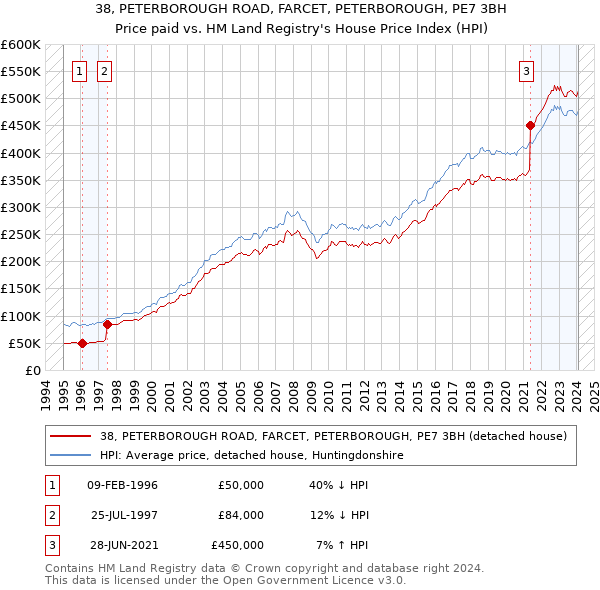 38, PETERBOROUGH ROAD, FARCET, PETERBOROUGH, PE7 3BH: Price paid vs HM Land Registry's House Price Index