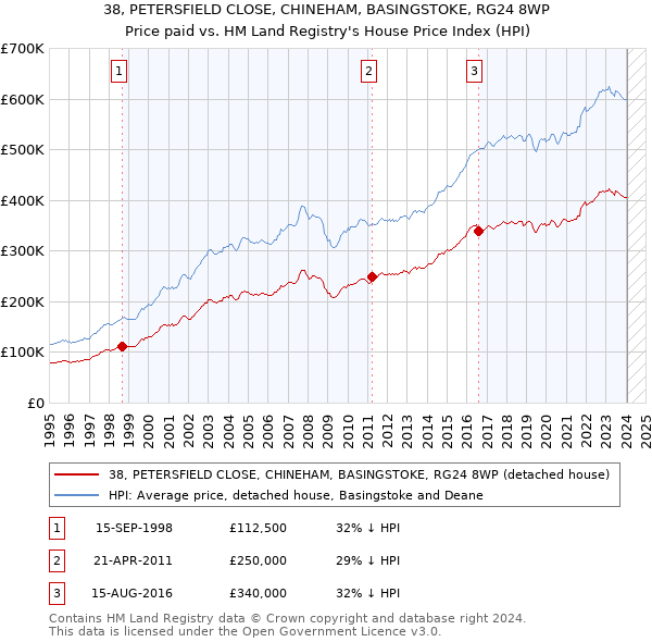 38, PETERSFIELD CLOSE, CHINEHAM, BASINGSTOKE, RG24 8WP: Price paid vs HM Land Registry's House Price Index