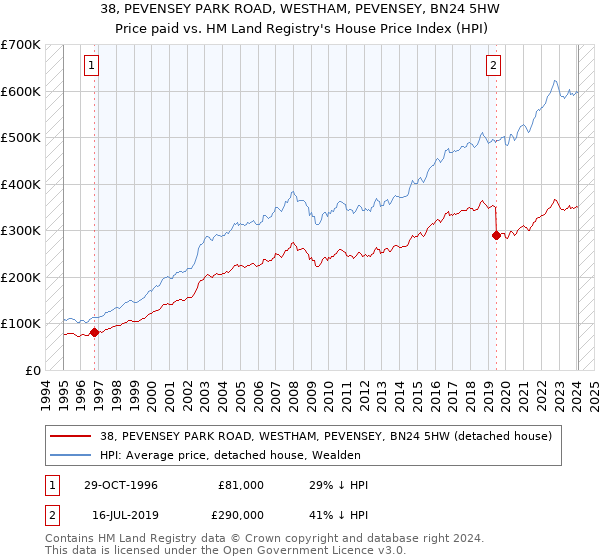 38, PEVENSEY PARK ROAD, WESTHAM, PEVENSEY, BN24 5HW: Price paid vs HM Land Registry's House Price Index