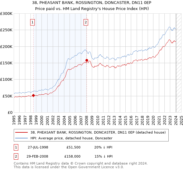 38, PHEASANT BANK, ROSSINGTON, DONCASTER, DN11 0EP: Price paid vs HM Land Registry's House Price Index