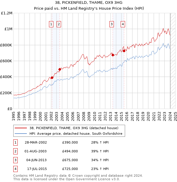 38, PICKENFIELD, THAME, OX9 3HG: Price paid vs HM Land Registry's House Price Index
