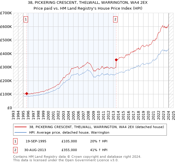 38, PICKERING CRESCENT, THELWALL, WARRINGTON, WA4 2EX: Price paid vs HM Land Registry's House Price Index