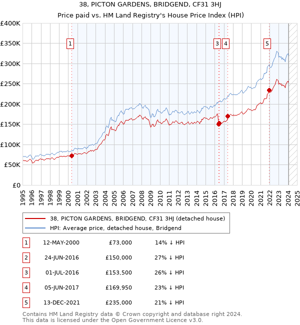 38, PICTON GARDENS, BRIDGEND, CF31 3HJ: Price paid vs HM Land Registry's House Price Index