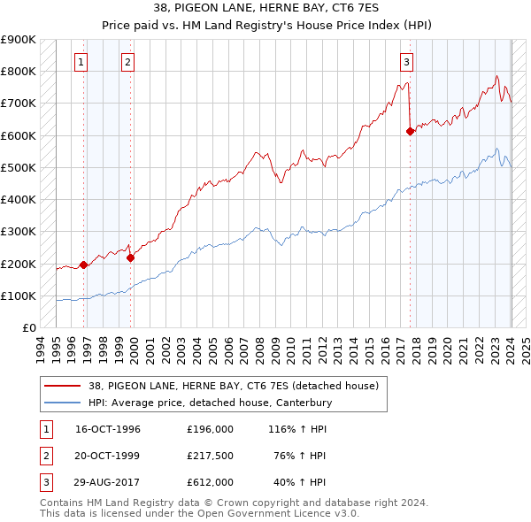 38, PIGEON LANE, HERNE BAY, CT6 7ES: Price paid vs HM Land Registry's House Price Index