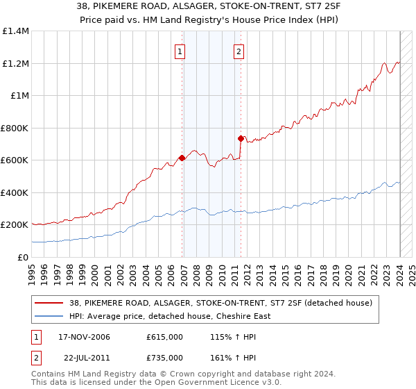 38, PIKEMERE ROAD, ALSAGER, STOKE-ON-TRENT, ST7 2SF: Price paid vs HM Land Registry's House Price Index