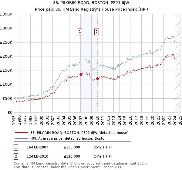 38, PILGRIM ROAD, BOSTON, PE21 6JW: Price paid vs HM Land Registry's House Price Index