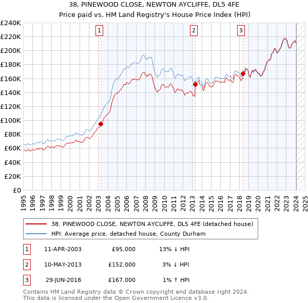 38, PINEWOOD CLOSE, NEWTON AYCLIFFE, DL5 4FE: Price paid vs HM Land Registry's House Price Index
