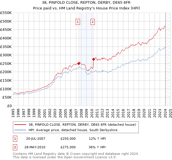 38, PINFOLD CLOSE, REPTON, DERBY, DE65 6FR: Price paid vs HM Land Registry's House Price Index