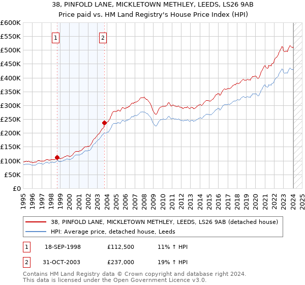 38, PINFOLD LANE, MICKLETOWN METHLEY, LEEDS, LS26 9AB: Price paid vs HM Land Registry's House Price Index