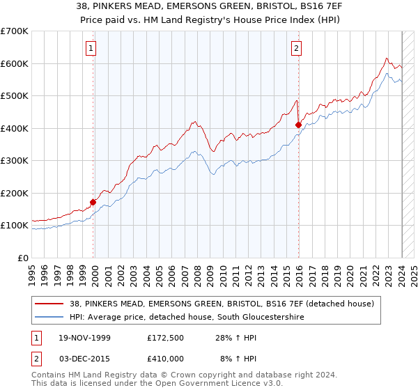 38, PINKERS MEAD, EMERSONS GREEN, BRISTOL, BS16 7EF: Price paid vs HM Land Registry's House Price Index