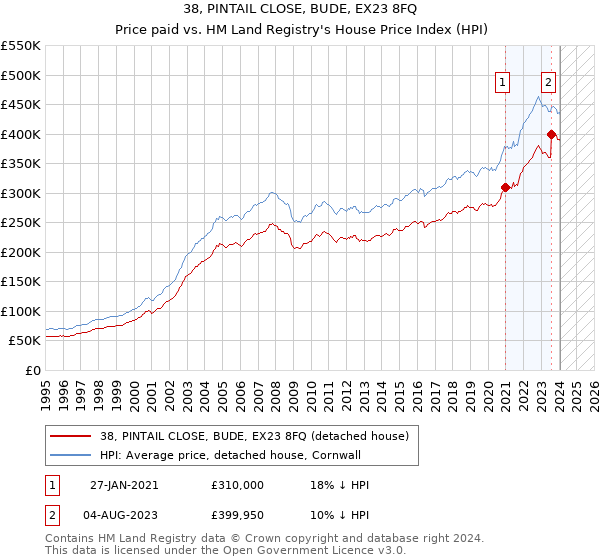 38, PINTAIL CLOSE, BUDE, EX23 8FQ: Price paid vs HM Land Registry's House Price Index