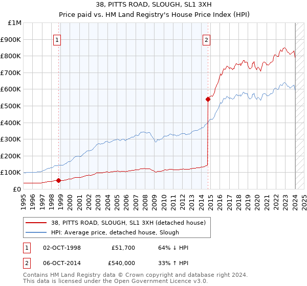 38, PITTS ROAD, SLOUGH, SL1 3XH: Price paid vs HM Land Registry's House Price Index