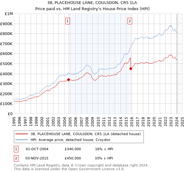 38, PLACEHOUSE LANE, COULSDON, CR5 1LA: Price paid vs HM Land Registry's House Price Index