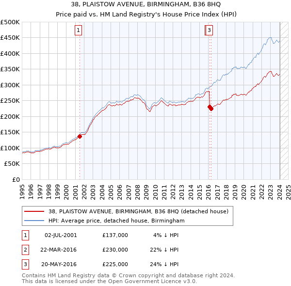 38, PLAISTOW AVENUE, BIRMINGHAM, B36 8HQ: Price paid vs HM Land Registry's House Price Index