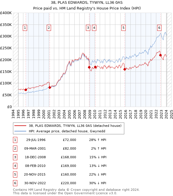 38, PLAS EDWARDS, TYWYN, LL36 0AS: Price paid vs HM Land Registry's House Price Index