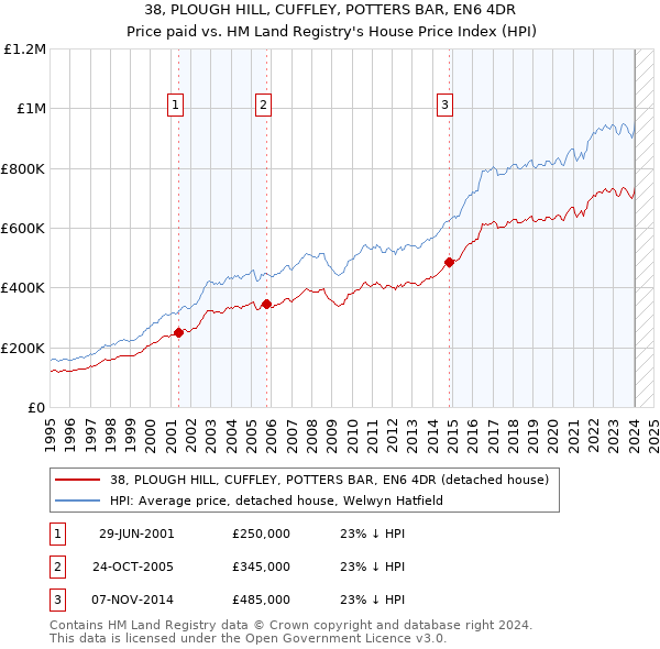 38, PLOUGH HILL, CUFFLEY, POTTERS BAR, EN6 4DR: Price paid vs HM Land Registry's House Price Index