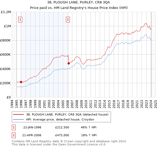 38, PLOUGH LANE, PURLEY, CR8 3QA: Price paid vs HM Land Registry's House Price Index