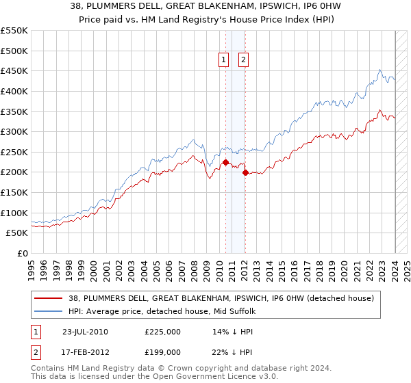 38, PLUMMERS DELL, GREAT BLAKENHAM, IPSWICH, IP6 0HW: Price paid vs HM Land Registry's House Price Index