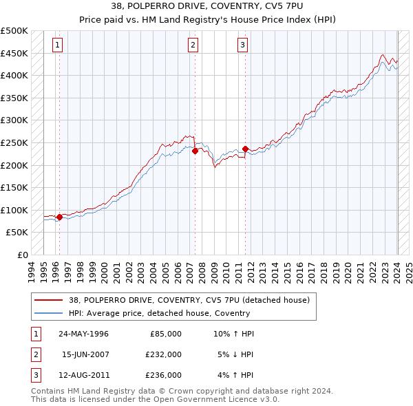 38, POLPERRO DRIVE, COVENTRY, CV5 7PU: Price paid vs HM Land Registry's House Price Index