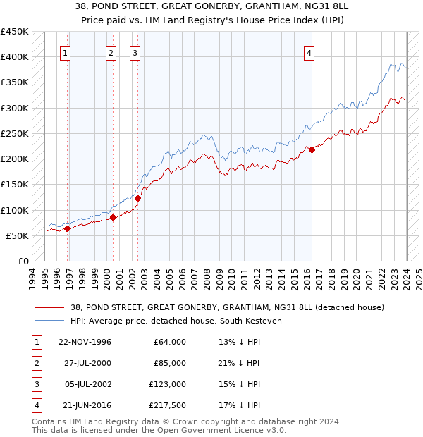 38, POND STREET, GREAT GONERBY, GRANTHAM, NG31 8LL: Price paid vs HM Land Registry's House Price Index