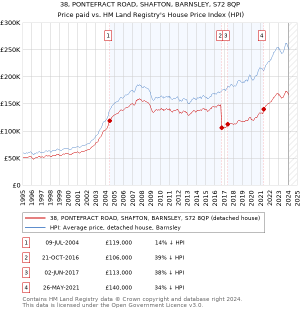 38, PONTEFRACT ROAD, SHAFTON, BARNSLEY, S72 8QP: Price paid vs HM Land Registry's House Price Index