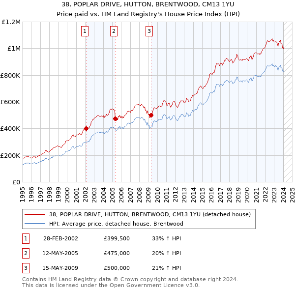 38, POPLAR DRIVE, HUTTON, BRENTWOOD, CM13 1YU: Price paid vs HM Land Registry's House Price Index