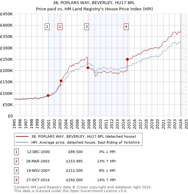 38, POPLARS WAY, BEVERLEY, HU17 8PL: Price paid vs HM Land Registry's House Price Index