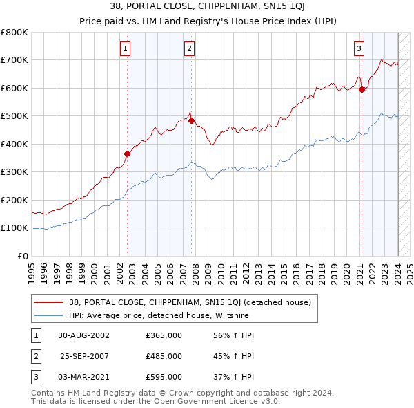 38, PORTAL CLOSE, CHIPPENHAM, SN15 1QJ: Price paid vs HM Land Registry's House Price Index