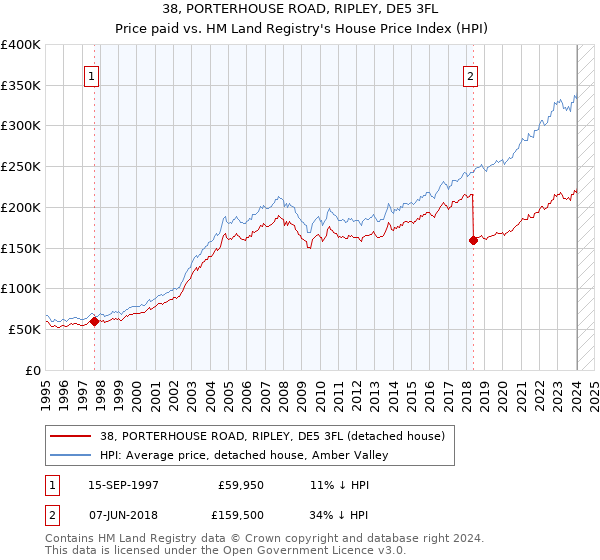 38, PORTERHOUSE ROAD, RIPLEY, DE5 3FL: Price paid vs HM Land Registry's House Price Index