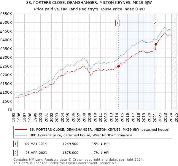 38, PORTERS CLOSE, DEANSHANGER, MILTON KEYNES, MK19 6JW: Price paid vs HM Land Registry's House Price Index