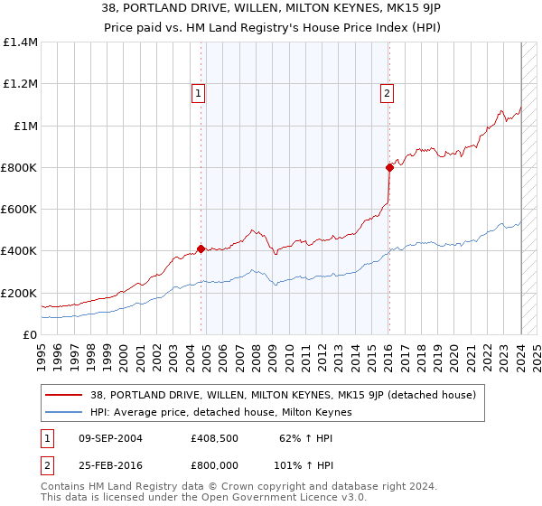 38, PORTLAND DRIVE, WILLEN, MILTON KEYNES, MK15 9JP: Price paid vs HM Land Registry's House Price Index