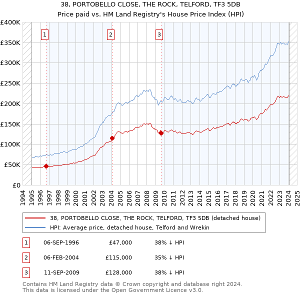 38, PORTOBELLO CLOSE, THE ROCK, TELFORD, TF3 5DB: Price paid vs HM Land Registry's House Price Index