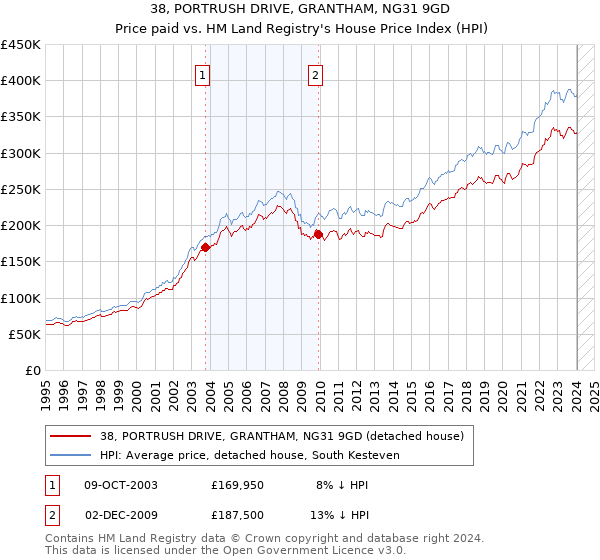 38, PORTRUSH DRIVE, GRANTHAM, NG31 9GD: Price paid vs HM Land Registry's House Price Index