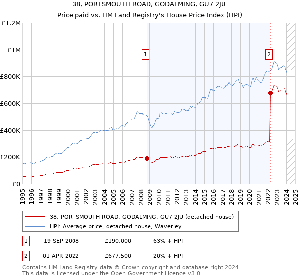 38, PORTSMOUTH ROAD, GODALMING, GU7 2JU: Price paid vs HM Land Registry's House Price Index