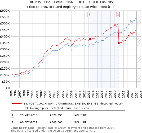 38, POST COACH WAY, CRANBROOK, EXETER, EX5 7BS: Price paid vs HM Land Registry's House Price Index