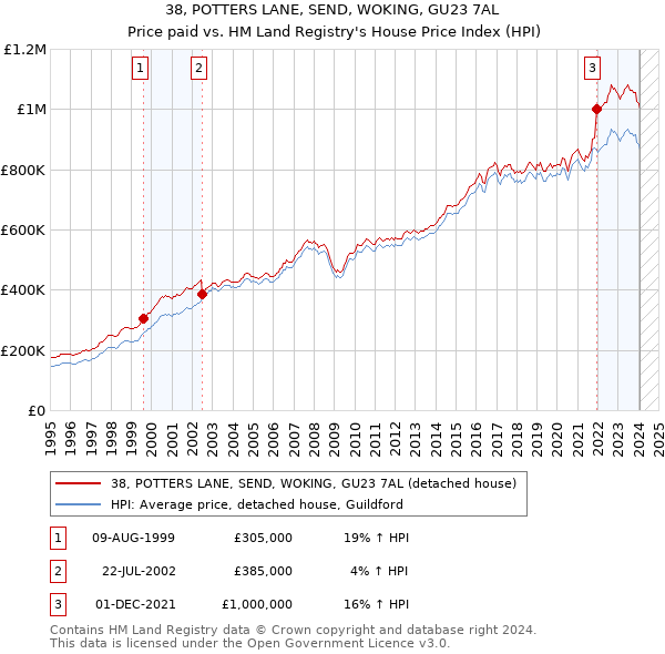 38, POTTERS LANE, SEND, WOKING, GU23 7AL: Price paid vs HM Land Registry's House Price Index